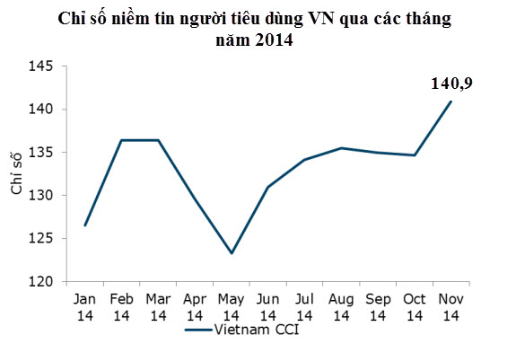 ANZ: Kinh tế khởi sắc giúp niềm tin người tiêu dùng Việt Nam tháng 11 tăng mạnh (1)
